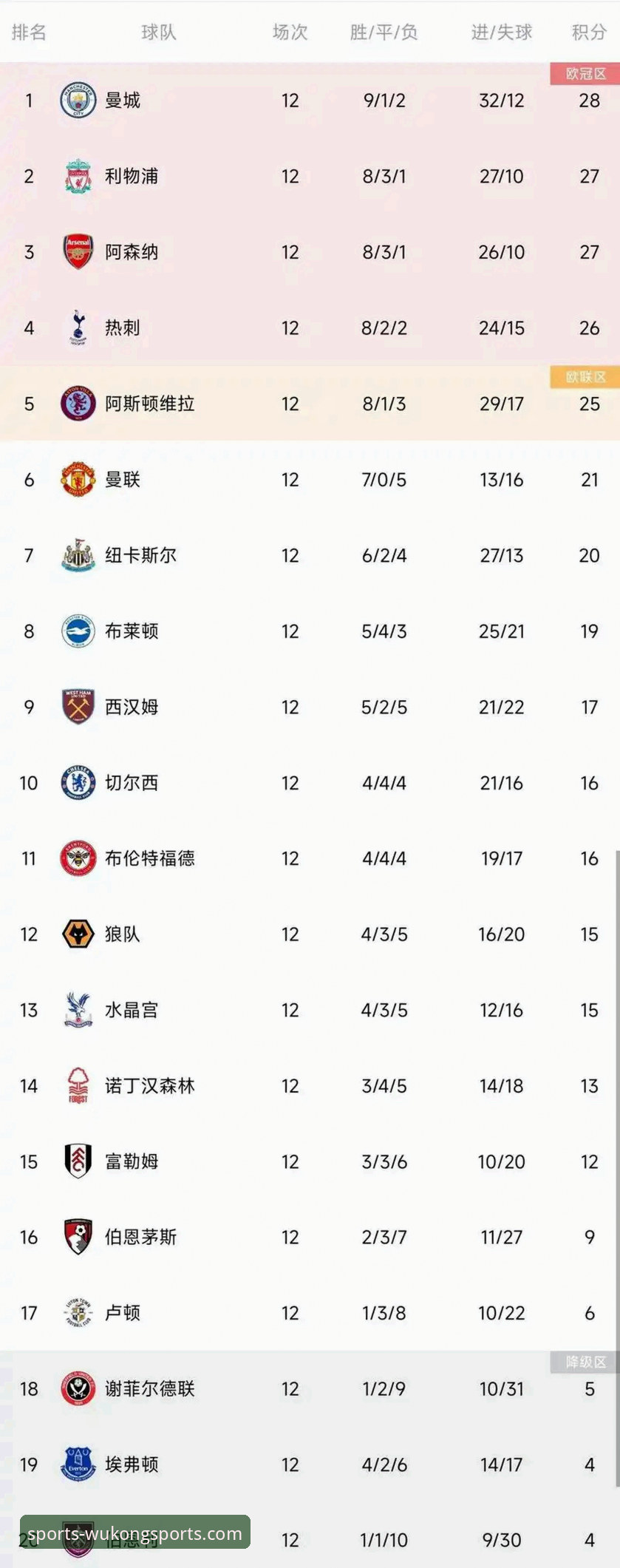 老球迷实战复盘：英超5月积分榜藏着哪些门道？悟空体育平台看数据更过瘾